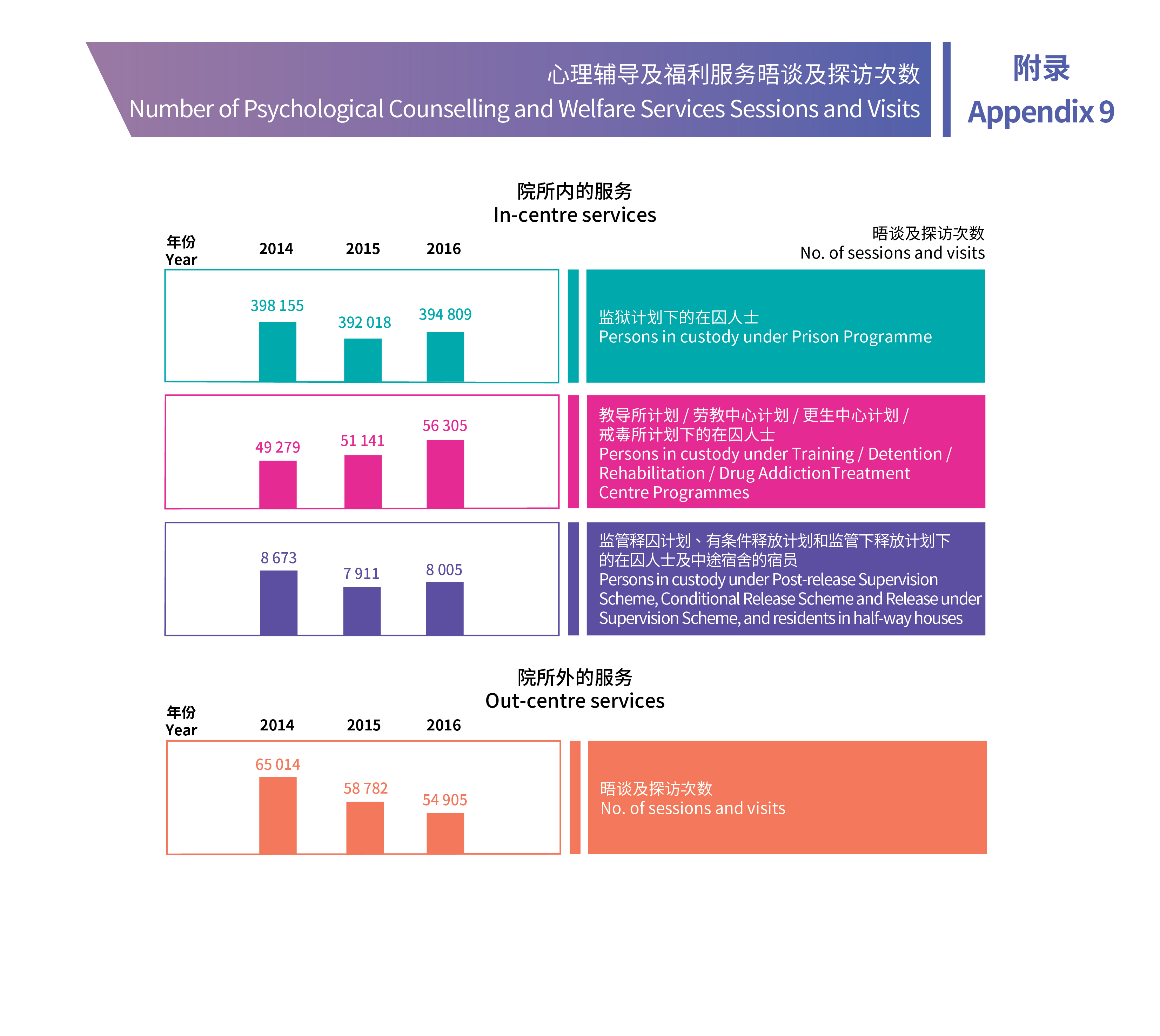 附录9 心理辅导及福利服务晤谈及探访次数